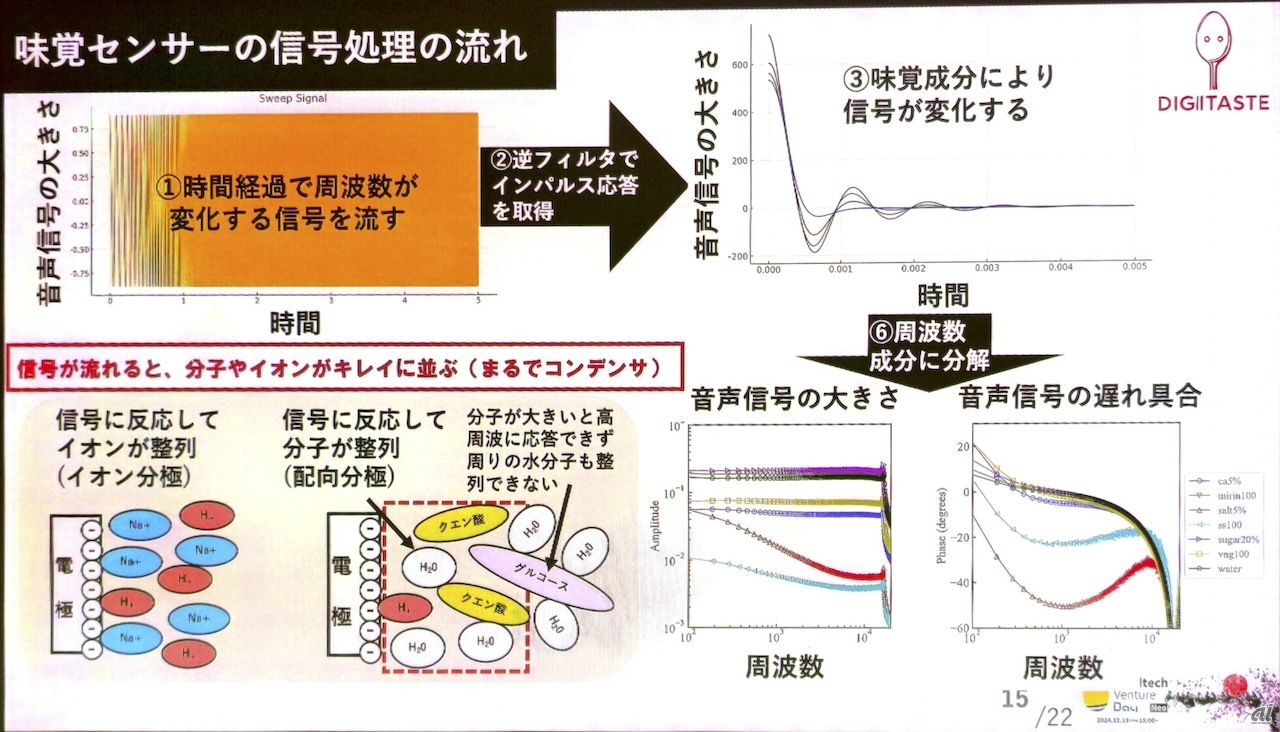 味覚センサーの信号処理の流れ
